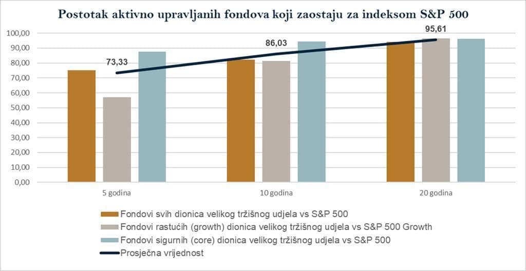 Fondovi-koji-zaostaju-za-trzistem
