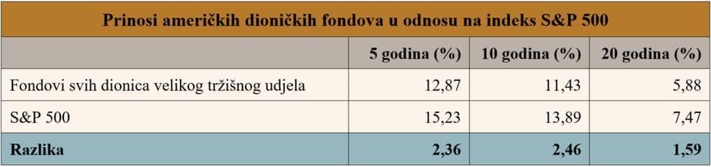 Prinosi-dionickih-fondova-u-odnosu-na-SP-