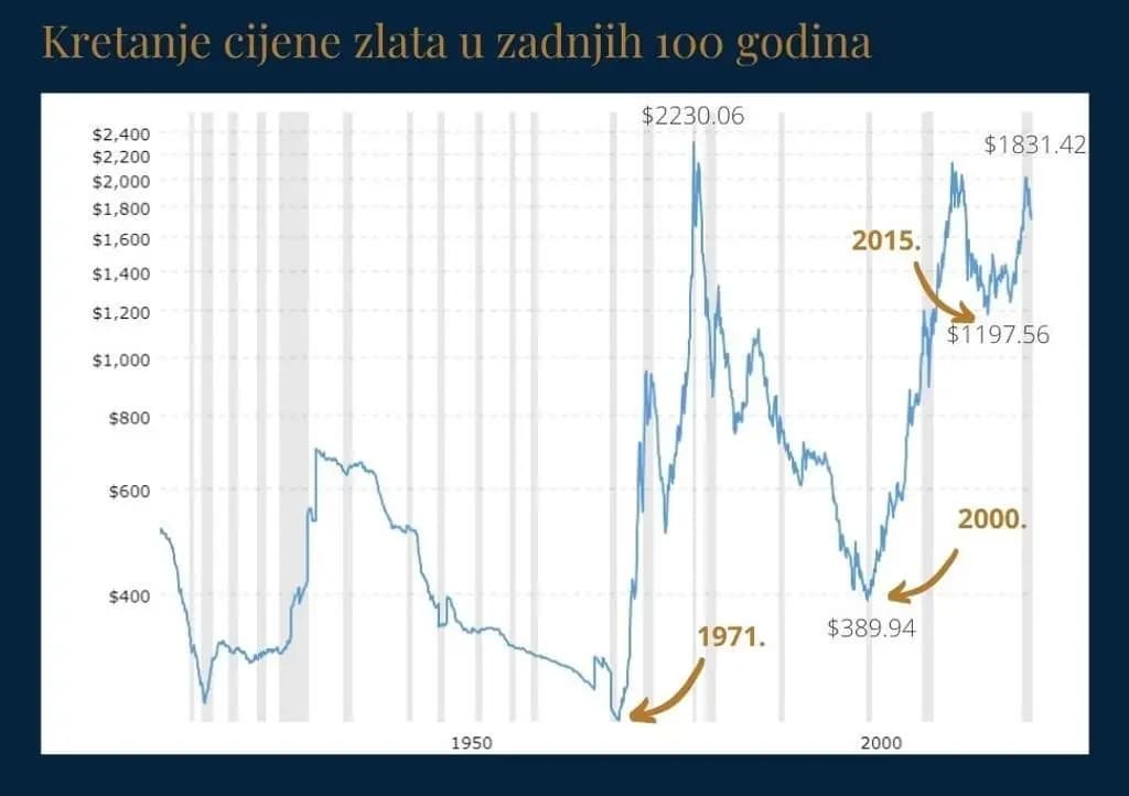 Cijena-zlata